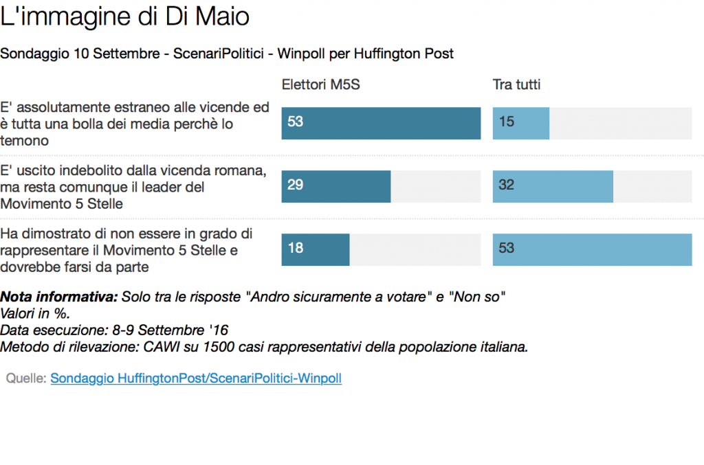 di-maio