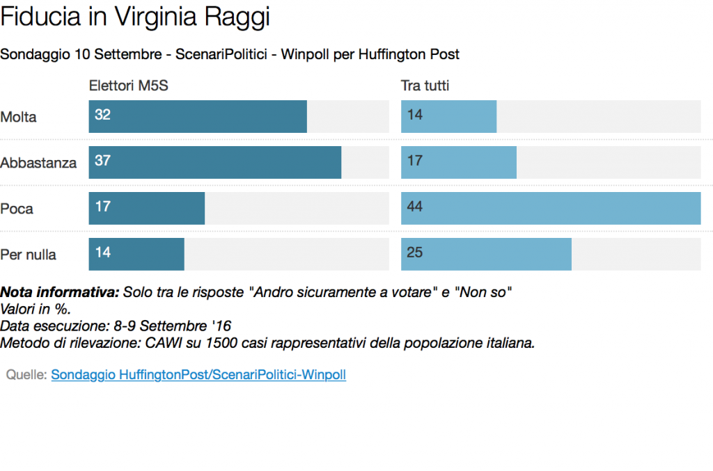 fiducia-raggi