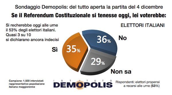 Sondaggio DEMOPOLIS 16 ottobre 2016 – Referendum