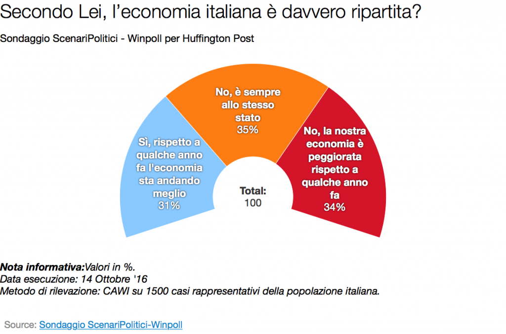 economia