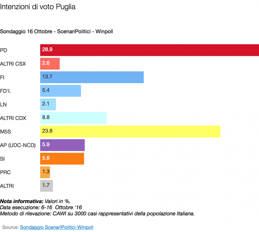 puglia