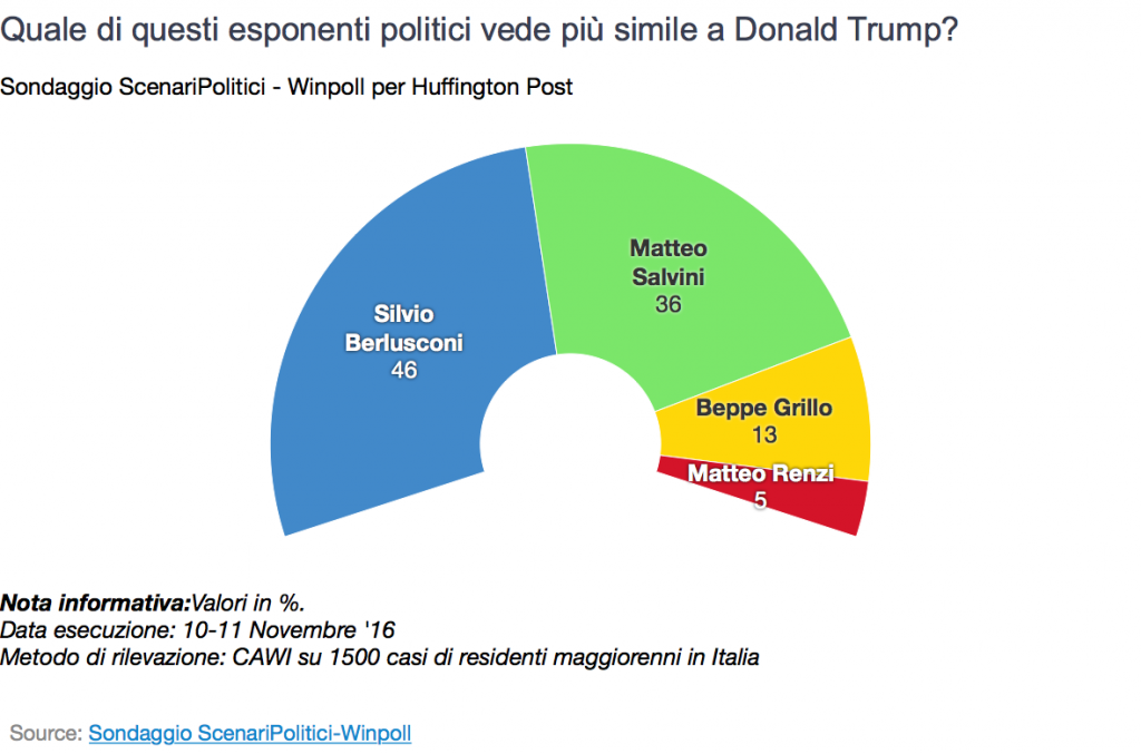 politici-e-trump