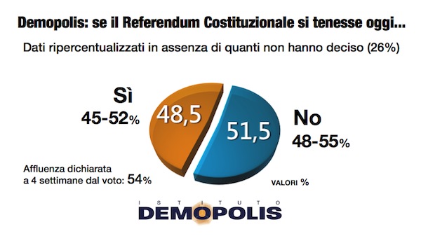Sondaggio DEMOPOLIS 4 novembre 2016 – Referendum