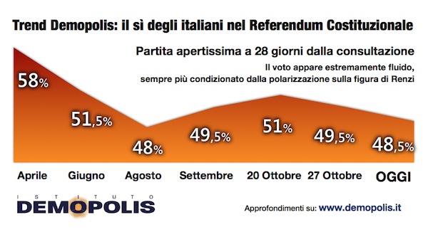 Sondaggio DEMOPOLIS 4 novembre 2016 – Referendum
