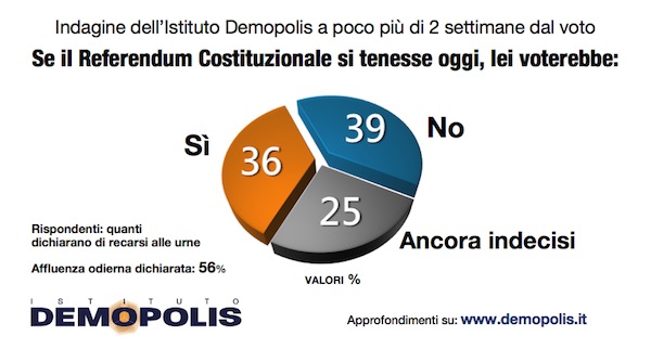 Sondaggio DEMOPOLIS 16 novembre 2016 – Referendum