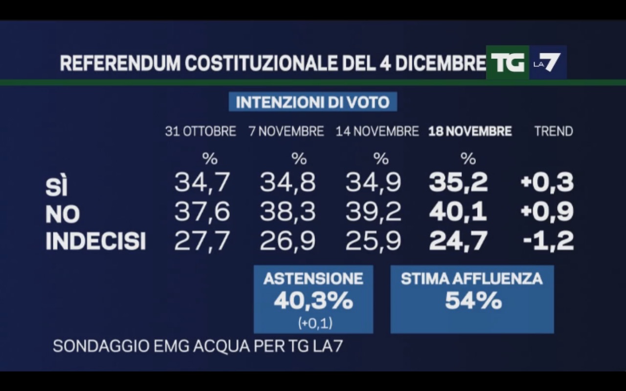 Sondaggio EMG 18 novembre 2016 – Referendum