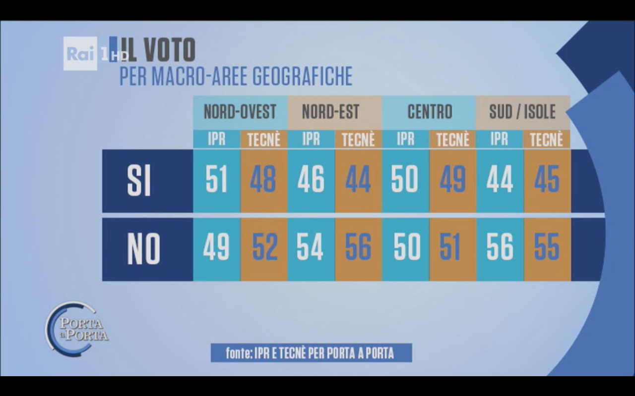 Sondaggio IPR & TECNÈ 14 novembre 2016 – Referendum