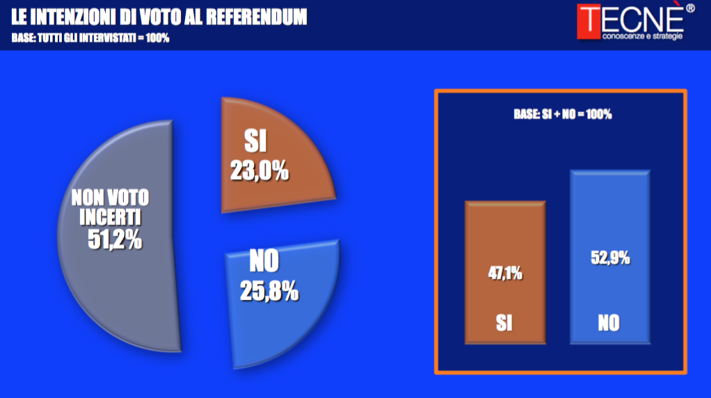 Sondaggio TECNÈ 1 novembre 2016 – Referendum
