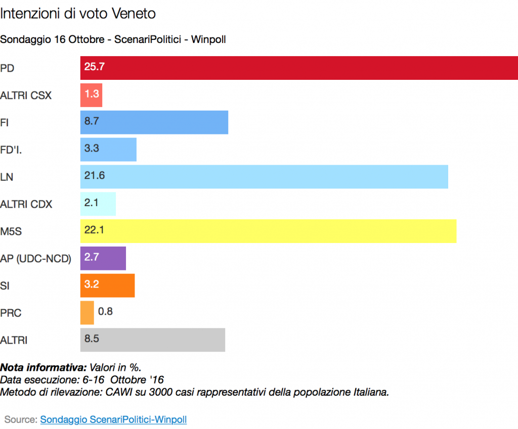 veneto