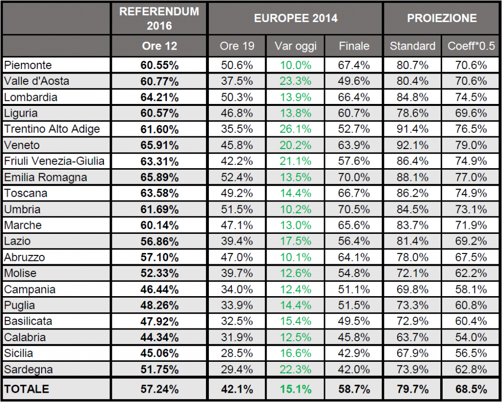 REFERENDUM COSTITUZIONALE 2016 - AFFLUENZA ORE 19