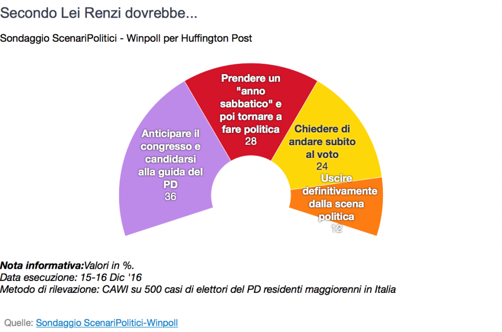 futuro-di-renzi