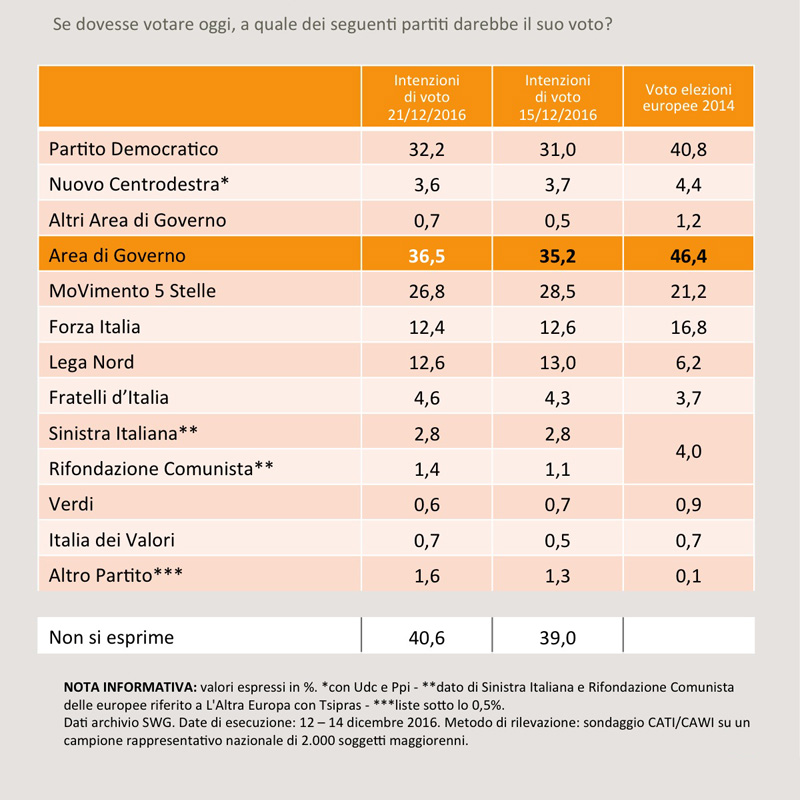 Sondaggio SWG 23 dicembre 2016