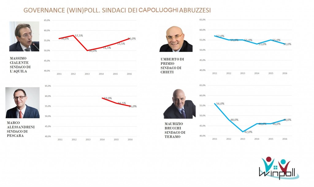 governance poll Abruzzo