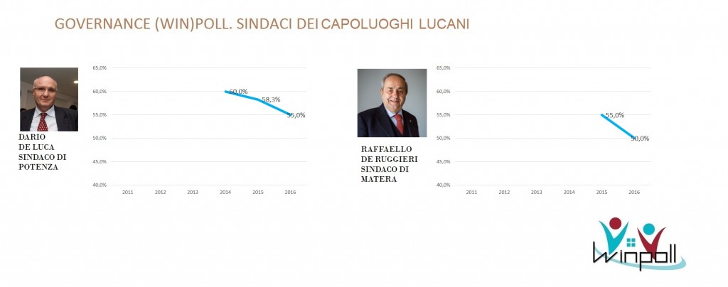 governance poll Basilicata