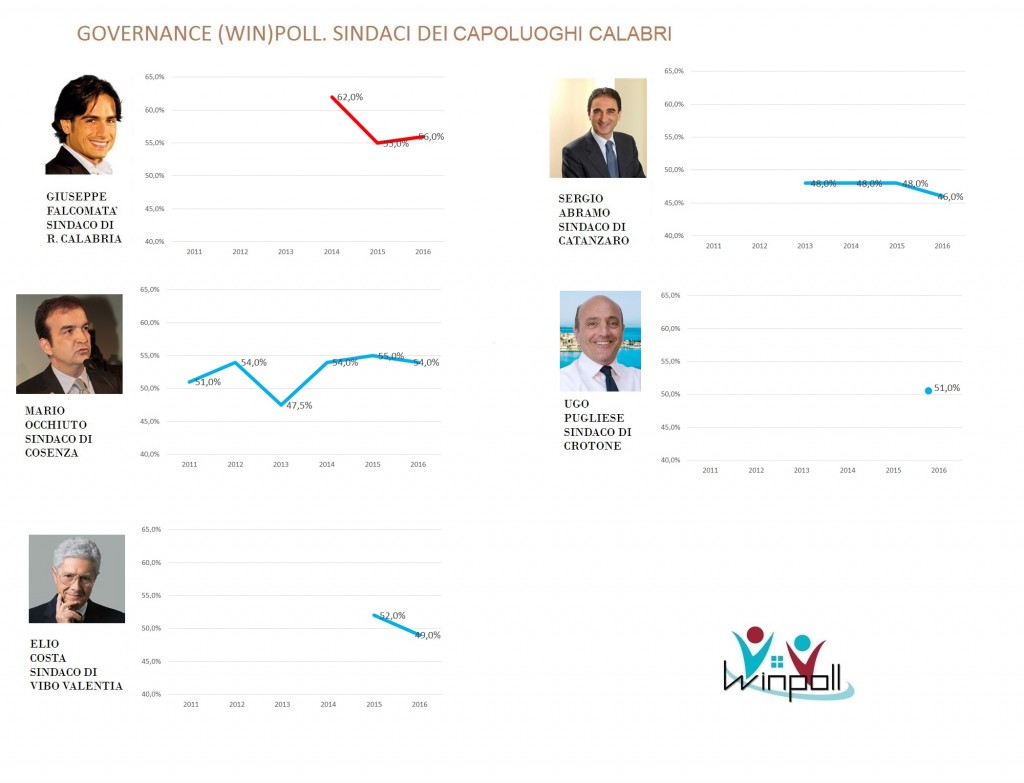 governance poll Calabria