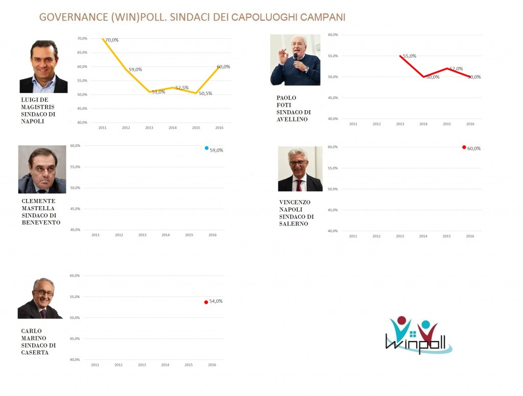 governance poll Campania