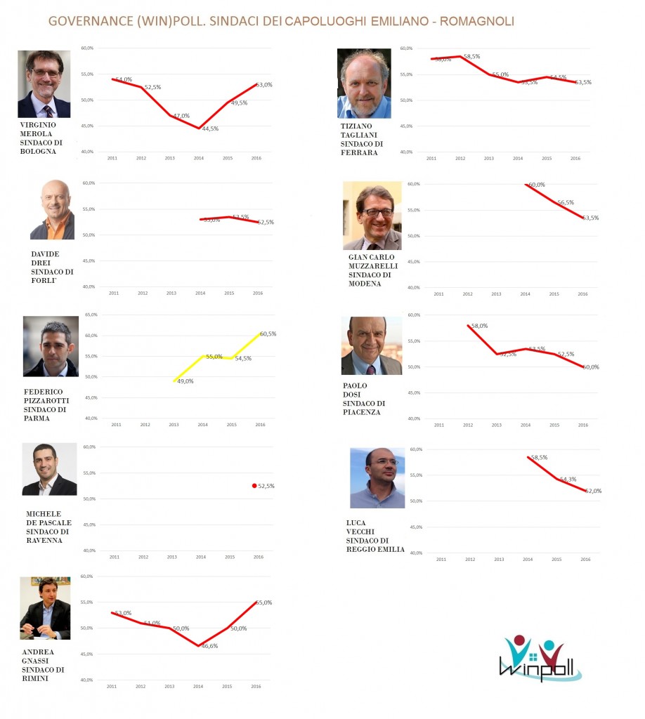 governance poll Emilia Romagna