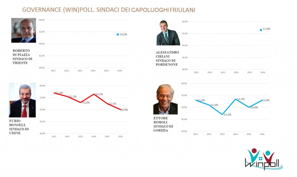 governance poll Friuli