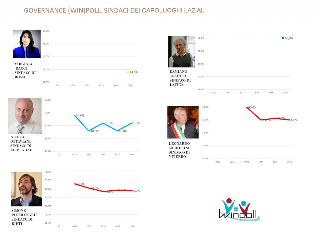 governance poll Lazio