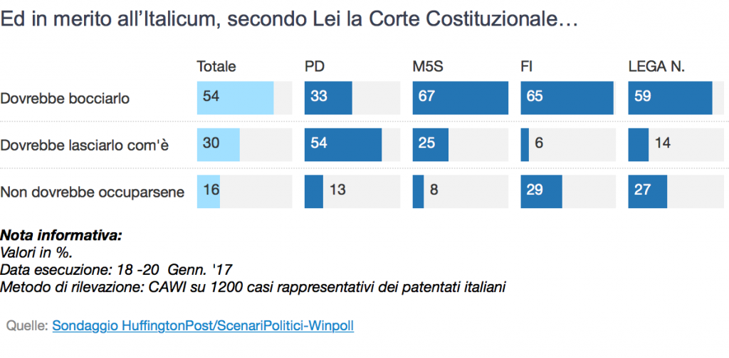 italicum e corte