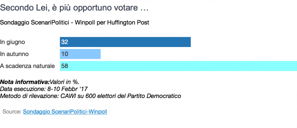 data elezioni