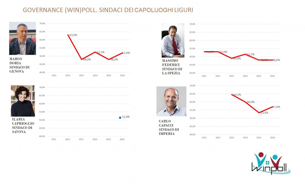 governance poll Liguria