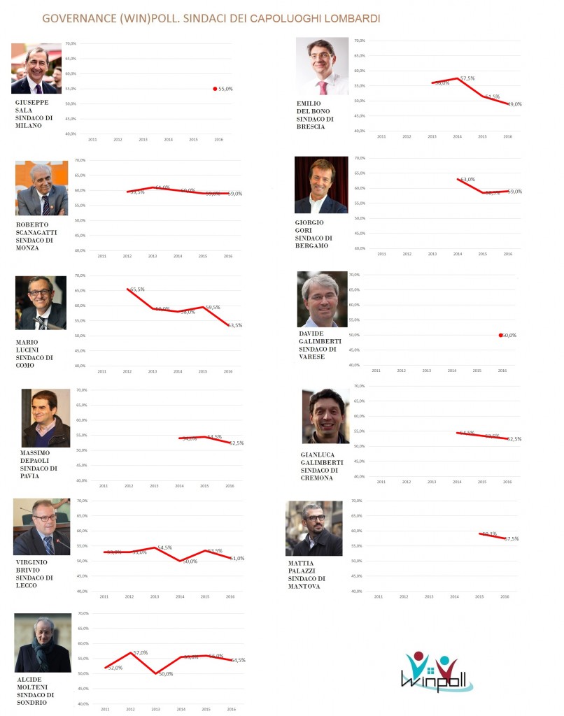 governance poll Lombardia