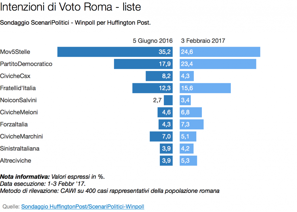 idv liste roma