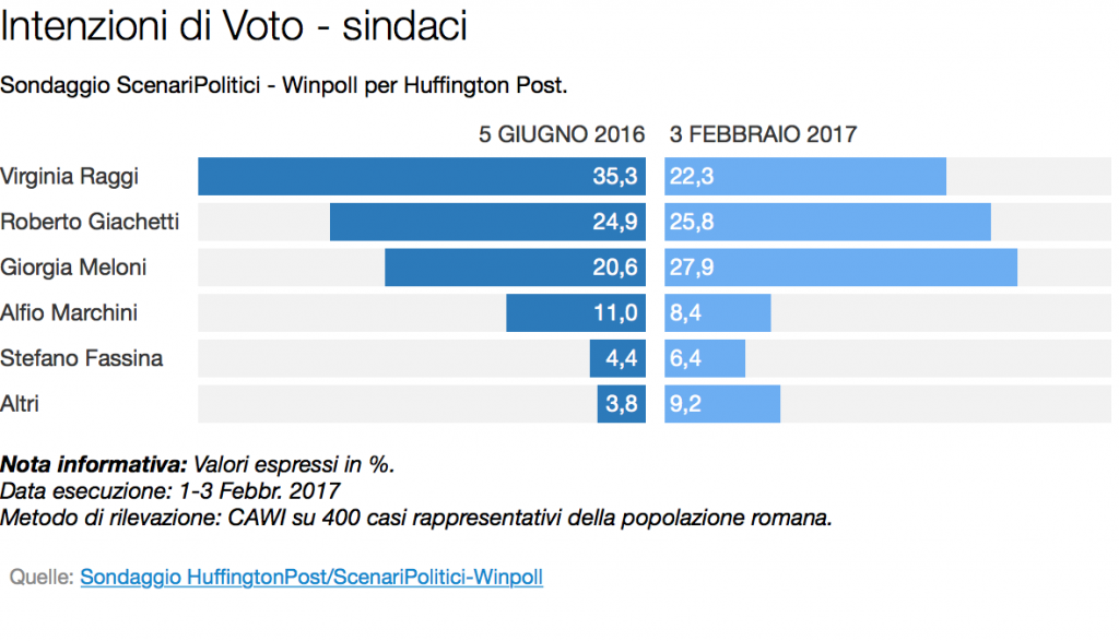 idv sindaci roma