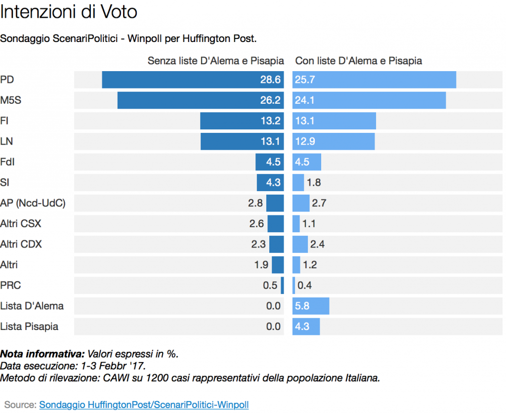 liste d'alema e pisa