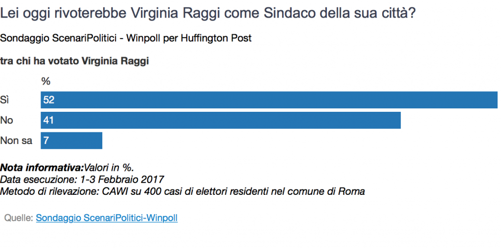 voti raggi