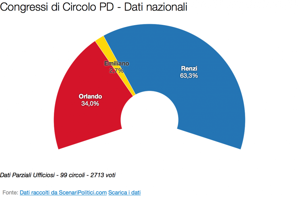 Primarie PD 2017: Il voto nei circoli (25 marzo 2017)