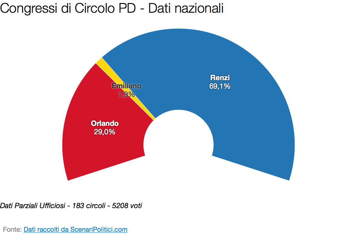 Primarie PD 2017: Il voto nei circoli (25 marzo 2017)