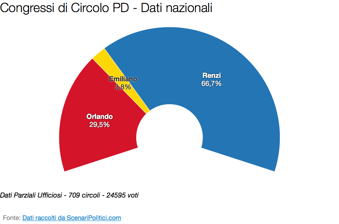 Primarie PD 2017: Il voto nei circoli (27 marzo 2017)
