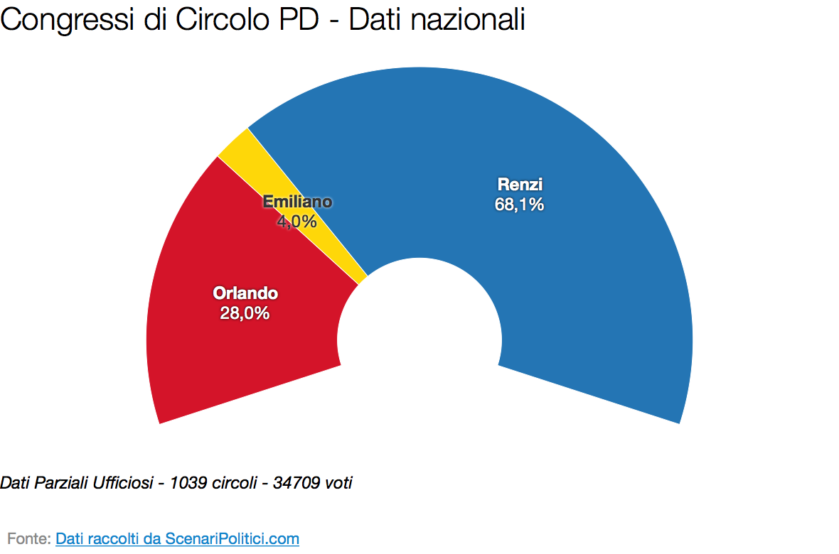 Primarie PD 2017: Il voto nei circoli (28 marzo 2017)