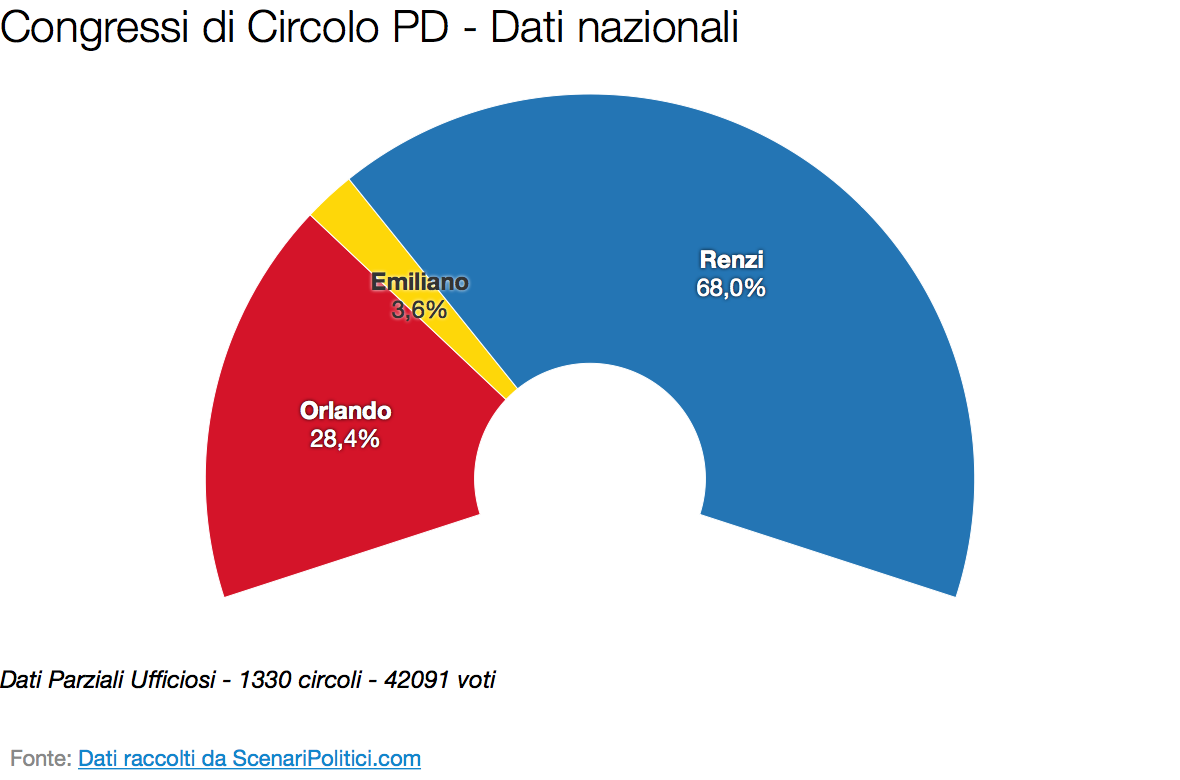 Primarie PD 2017: Il voto nei circoli (29 marzo 2017)
