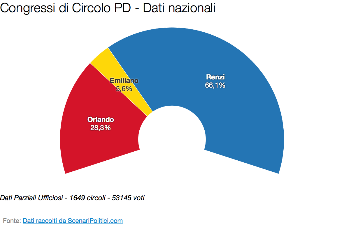 Primarie PD 2017: Il voto nei circoli (31 marzo 2017)