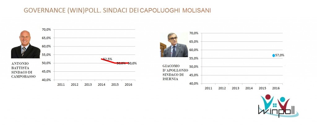 governance poll Molise