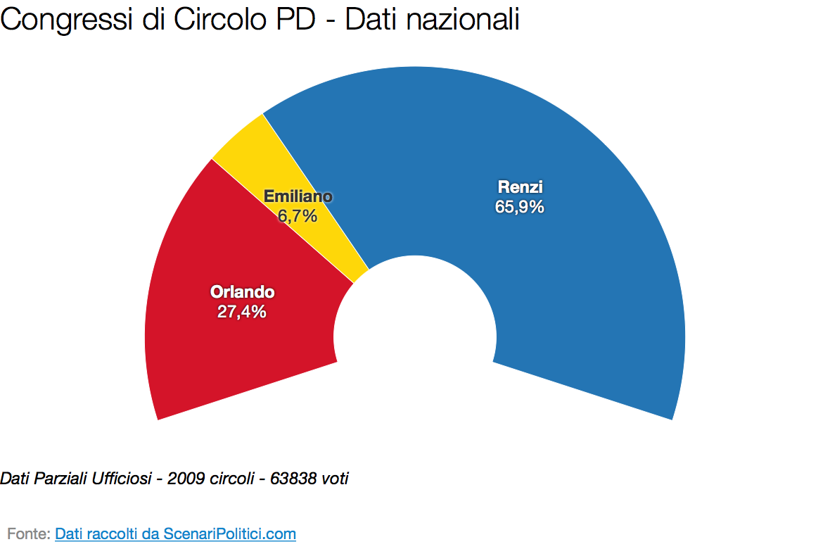 Primarie PD 2017: Il voto nei circoli (01 aprile 2017)