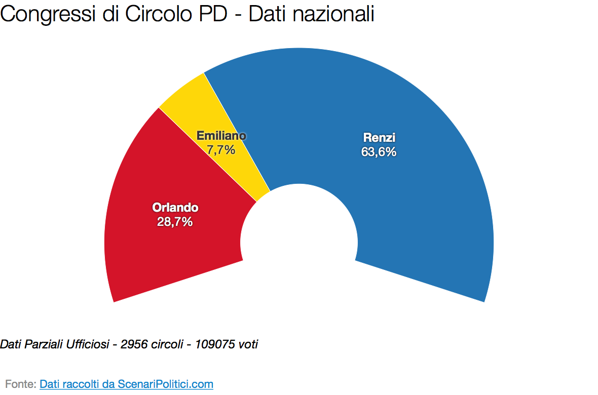 Primarie PD 2017: Il voto nei circoli (02 aprile 2017)