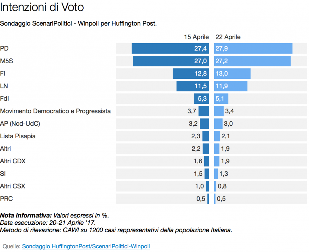 int di voto