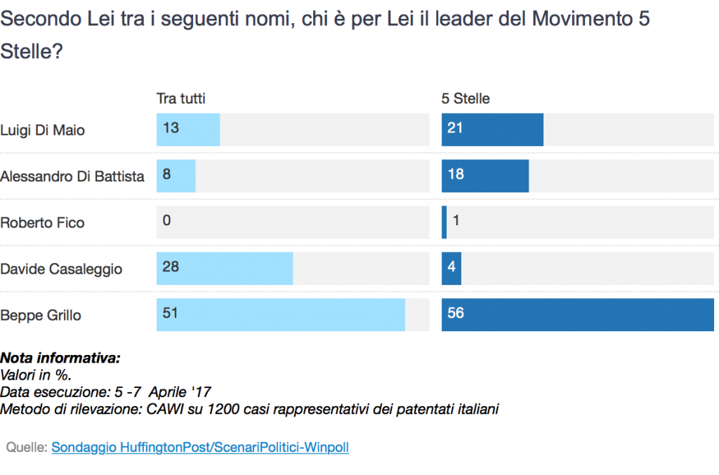 leader 5 stelle