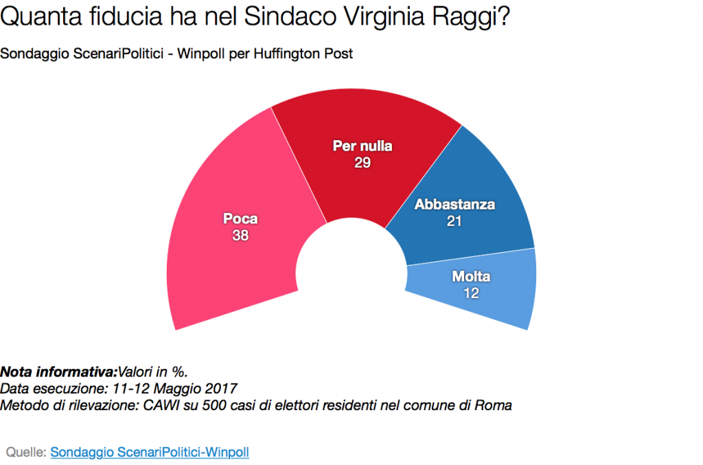 fiducia in raggi