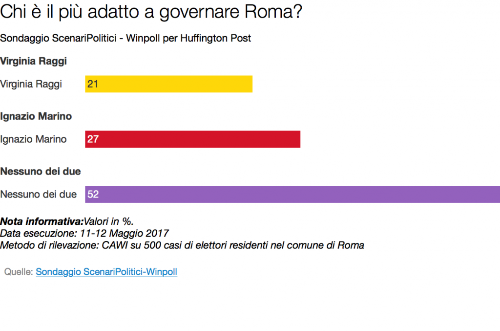 più adatto per roma