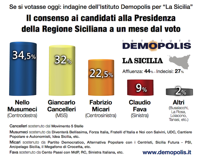 Sondaggio DEMOPOLIS 5 ottobre 2017: Elezioni Regionali Sicilia 2017