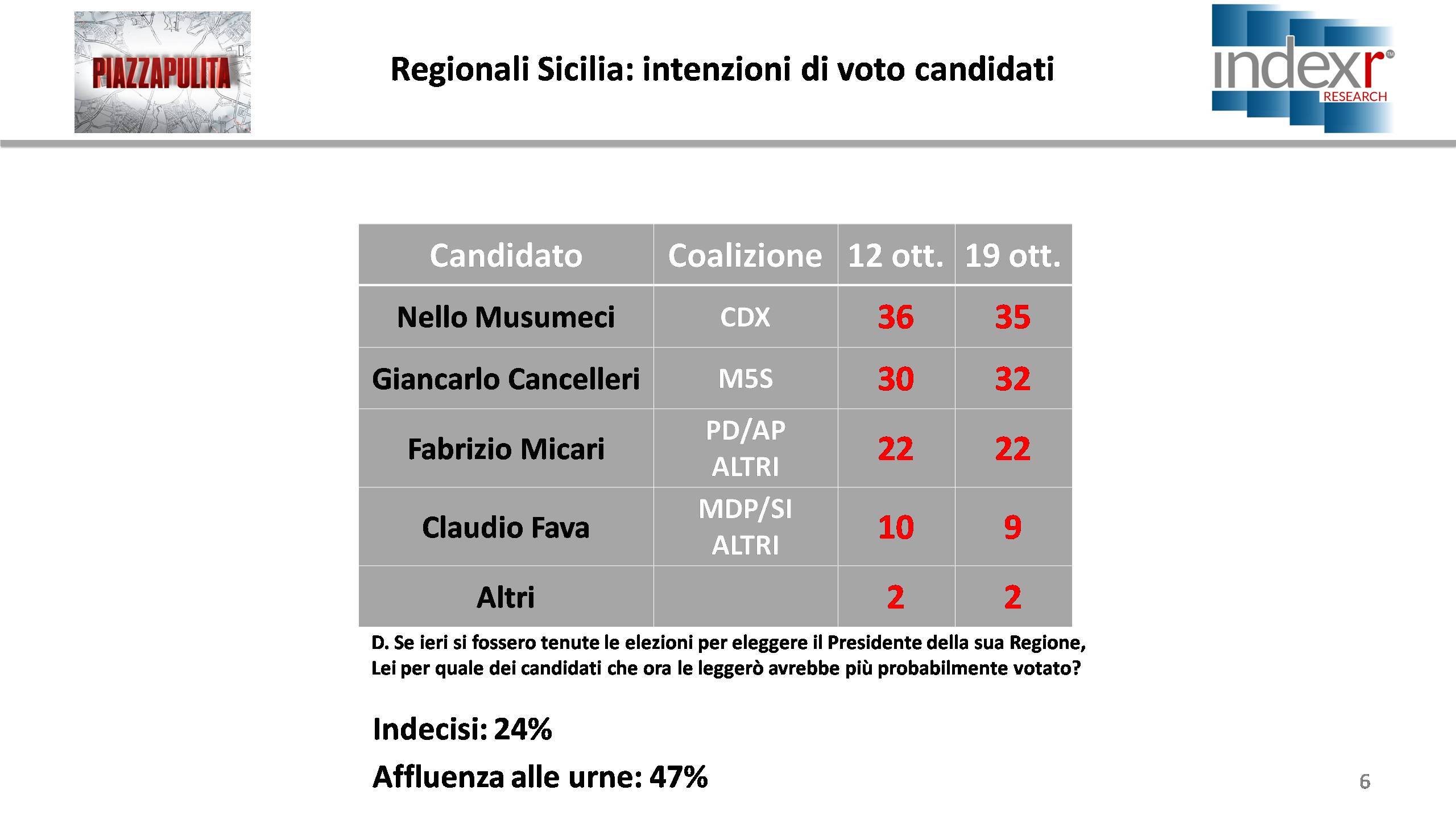 Sondaggio INDEX RESEARCH 20 ottobre 2017: Elezioni Regionali Sicilia 2017