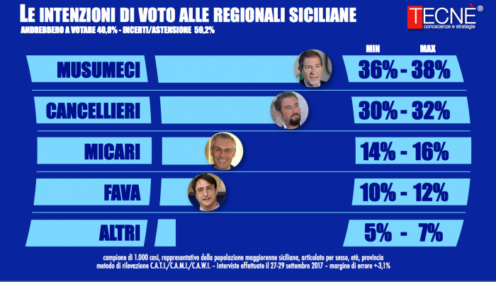 Sondaggio TECNÈ 2 ottobre 2017: Elezioni Regionali Sicilia 2017