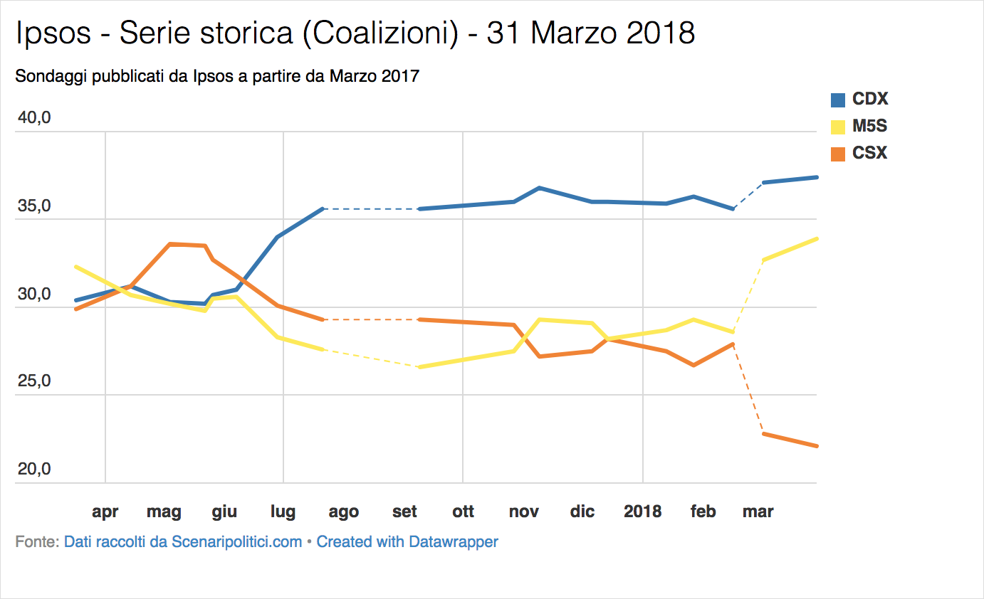 Sondaggio Ipsos (31 Marzo 2018)