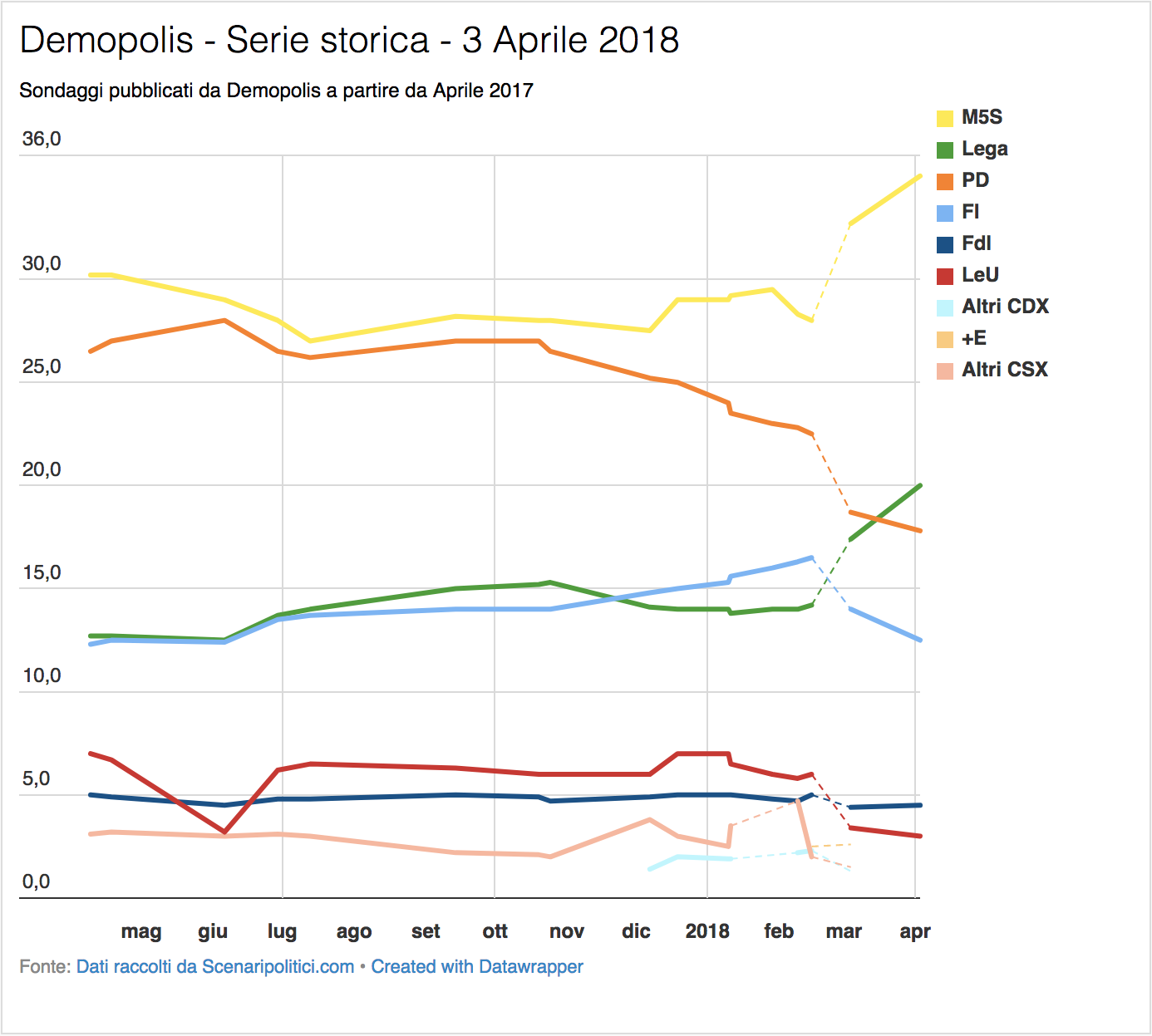 Sondaggio Demopolis (3 Marzo 2018)