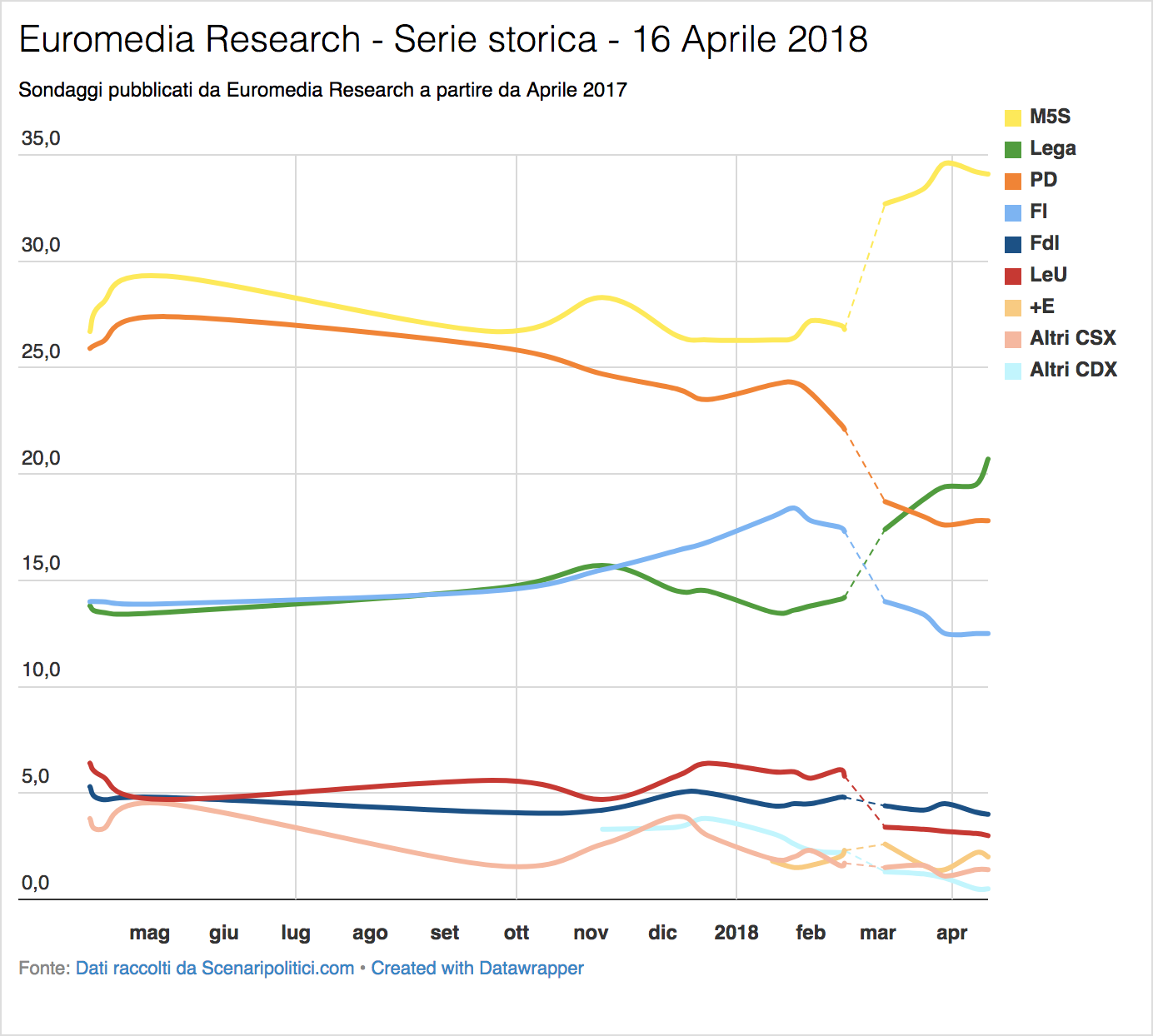 Sondaggio Euromedia Research (16 Aprile 2018)